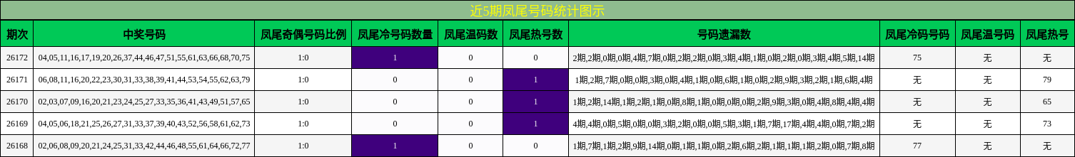 凤尾号码分析