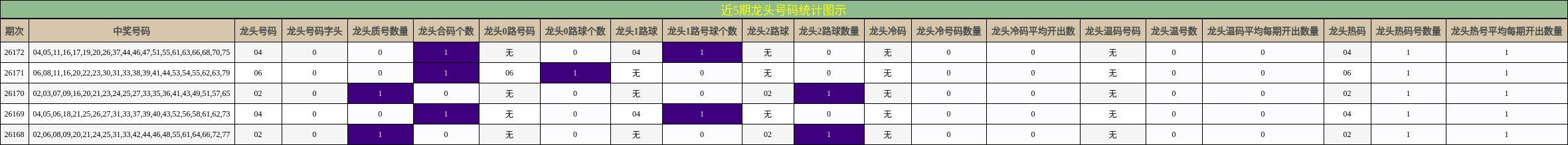 龙头号码分析