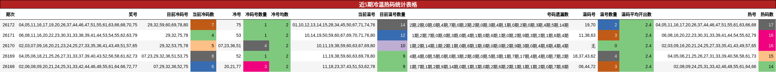 近5期冷温热码统计表格