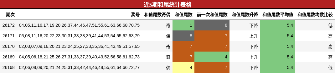 近5期和尾统计表格