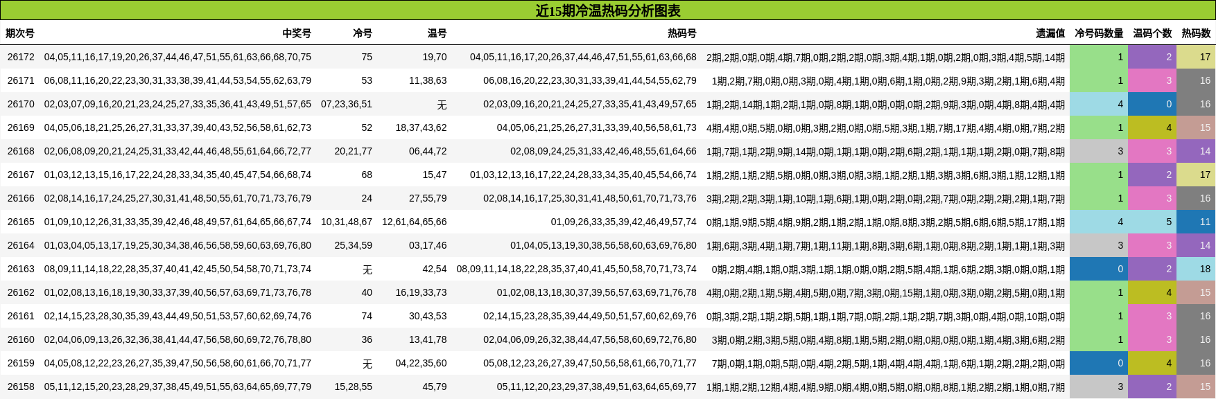近15期冷温热码分析图表
