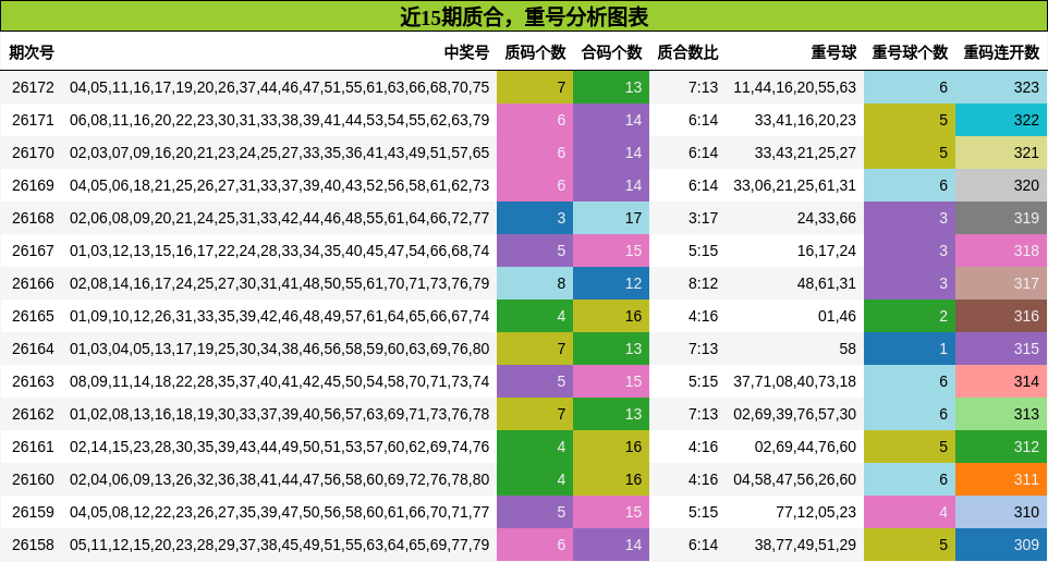 近15期质合,重号分析图表