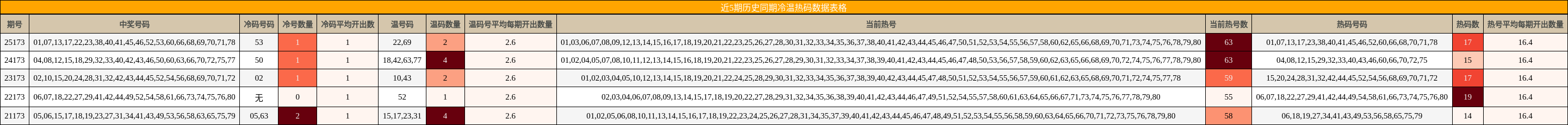 冷温热码分析