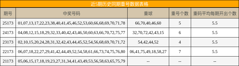 重号分析
