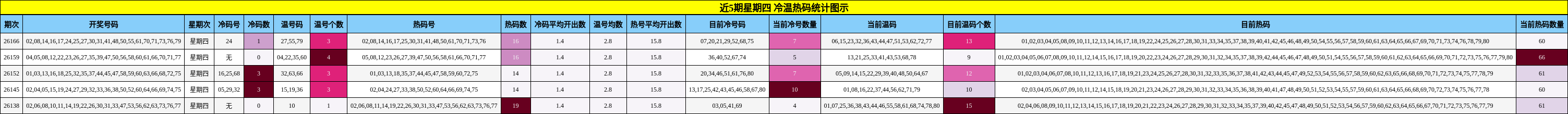 近5期星期四 冷温热码统计图示