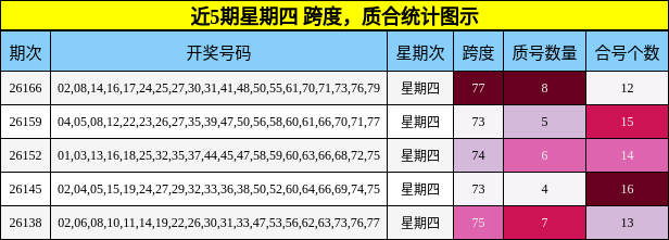 近5期星期四 质合统计图示