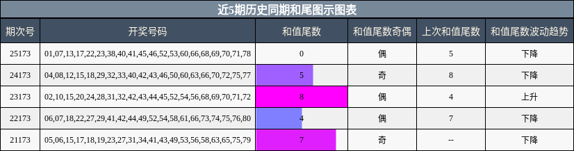 近5期历史同期和尾图示图表