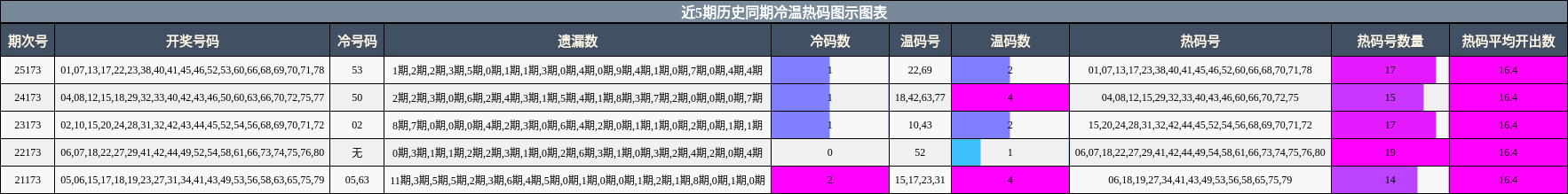 近5期历史同期冷温热码图示图表