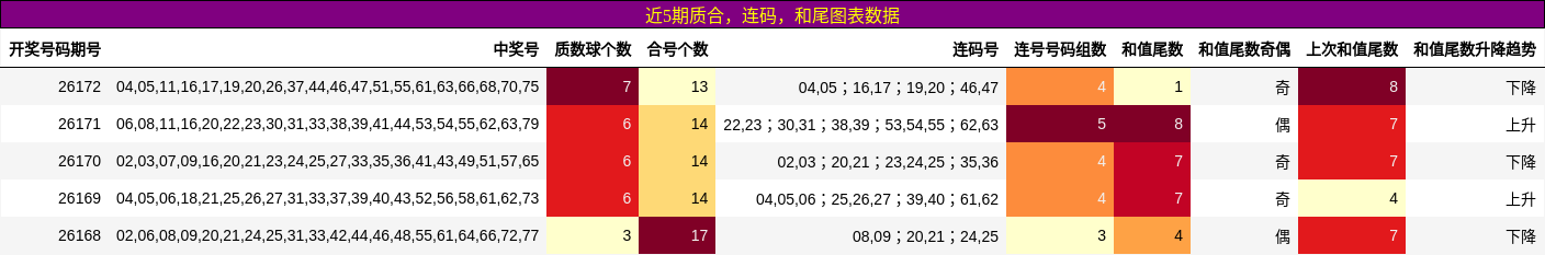 质合分析,连码分析,和尾分析
