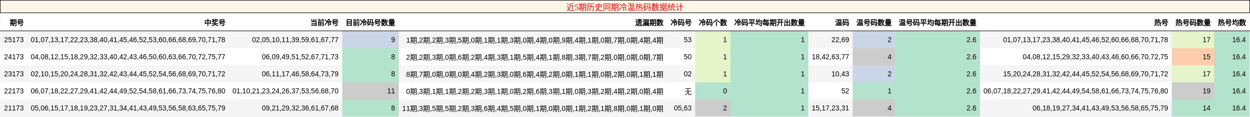 近5期历史同期冷温热码数据统计