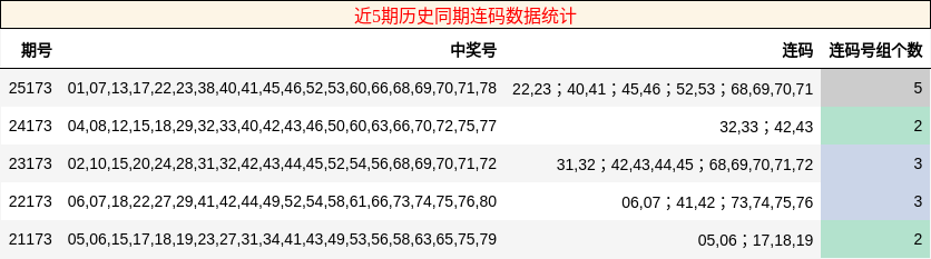 近5期历史同期连码数据统计