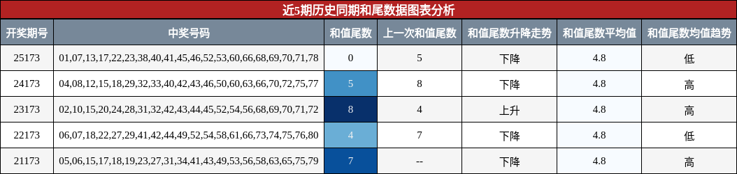 和尾分析