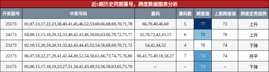 重号分析，跨度分析