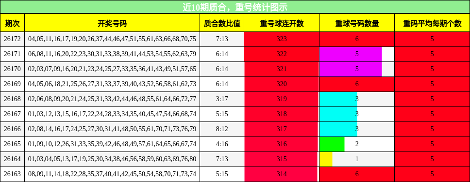 质合分析，重号分析