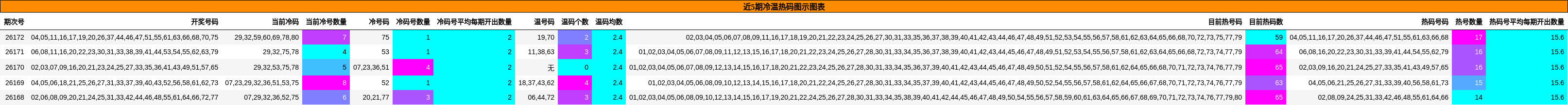 近5期冷温热码图示图表