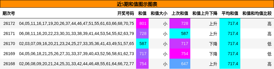 近5期和值图示图表