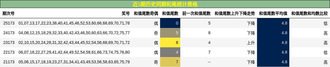 近5期历史同期和尾统计表格