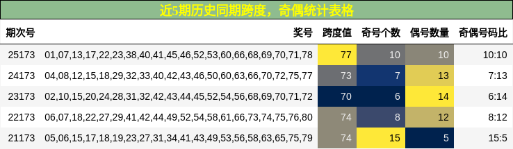近5期历史同期跨度，奇偶统计表格