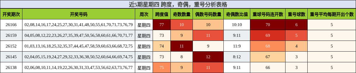 近5期星期四 跨度,奇偶,重号分析表格