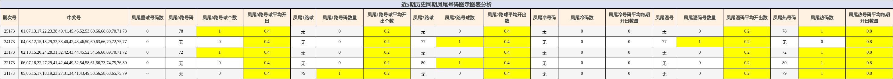 近5期历史同期凤尾号码图示图表分析