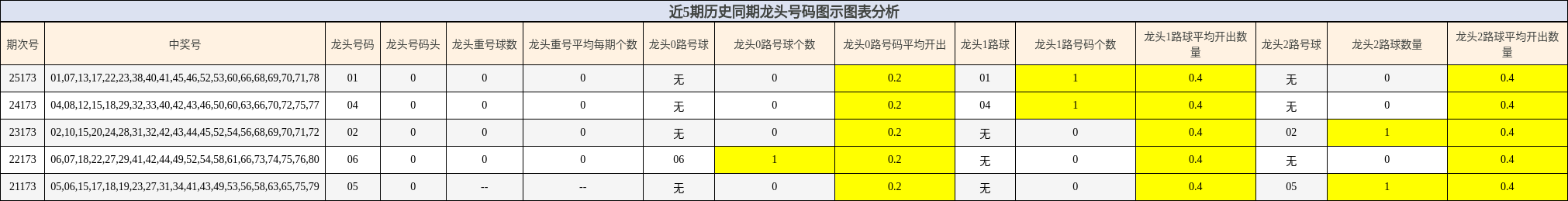 近5期历史同期龙头号码图示图表分析