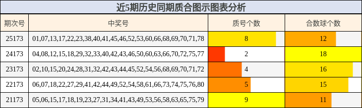 近5期历史同期质合图示图表分析