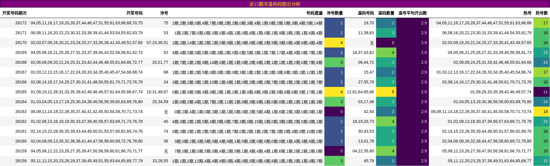 近15期冷温热码图示分析