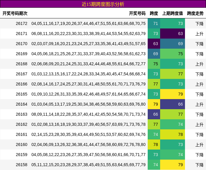 近15期跨度图示分析