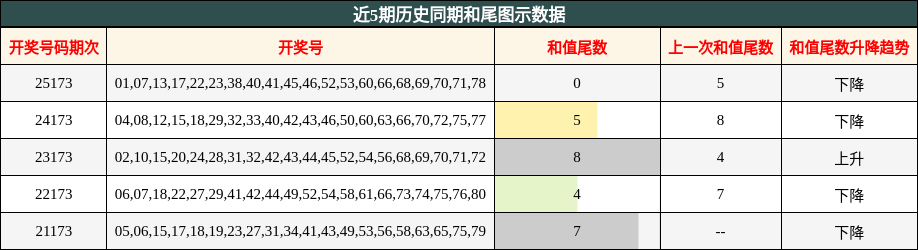 和尾分析