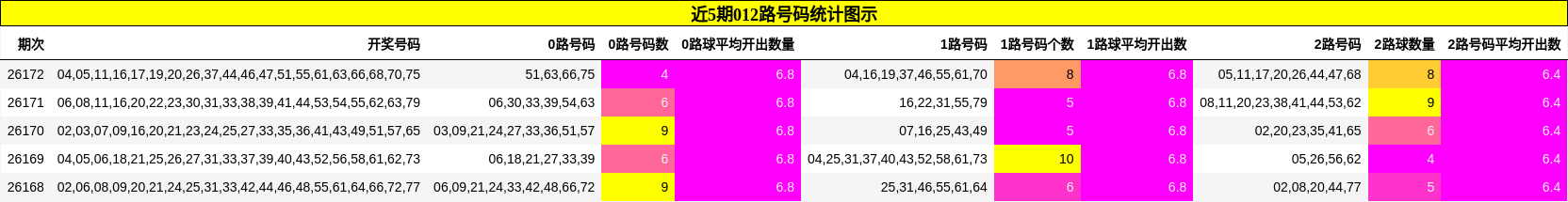 近5期012路号码统计图示