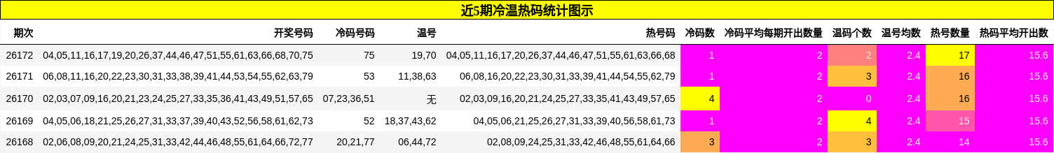 近5期冷温热码统计图示