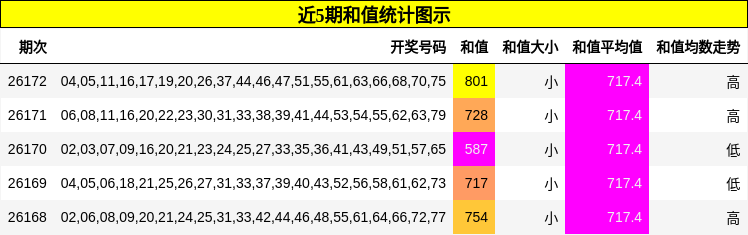 近5期和值统计图示