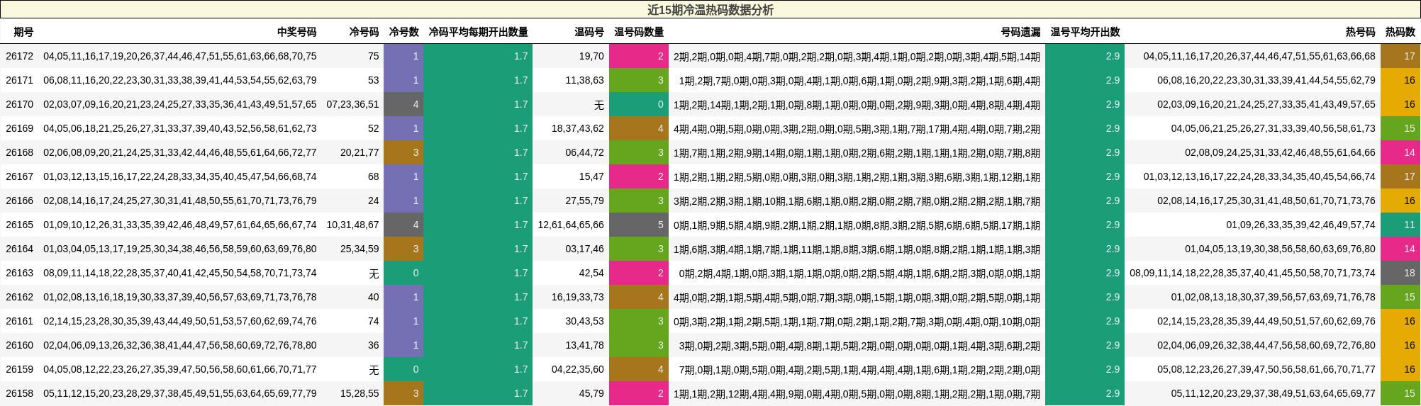 近15期冷温热码数据分析