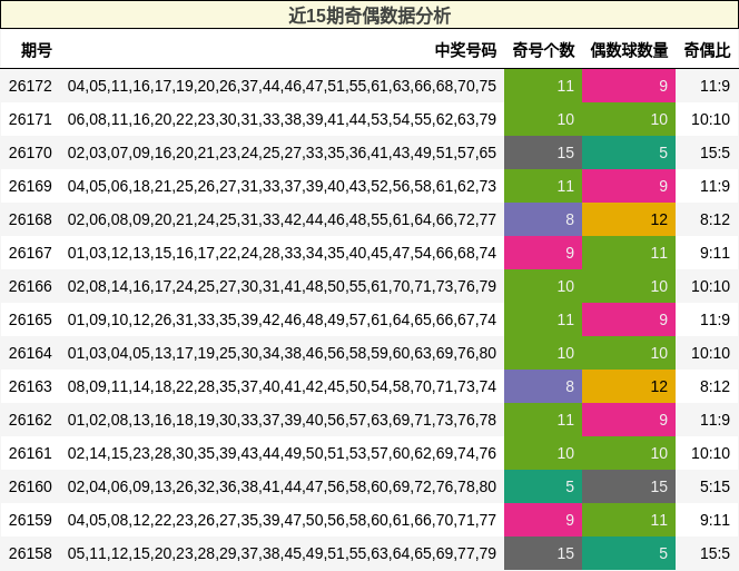 近15期奇偶数据分析