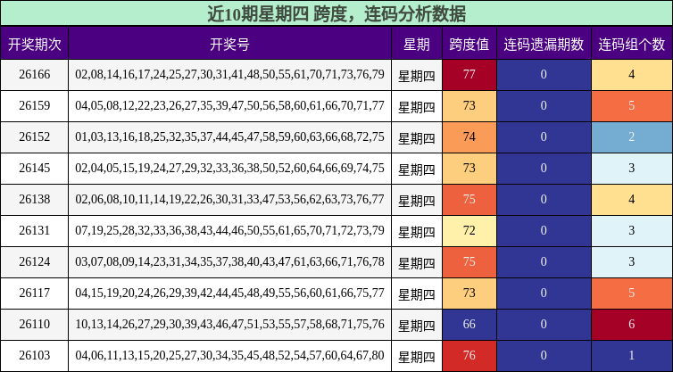 跨度分析,连码分析