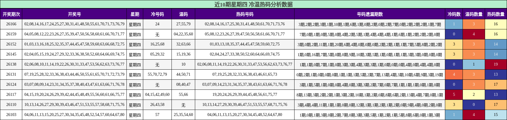 冷温热码分析