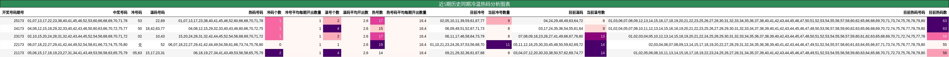 冷温热码分析