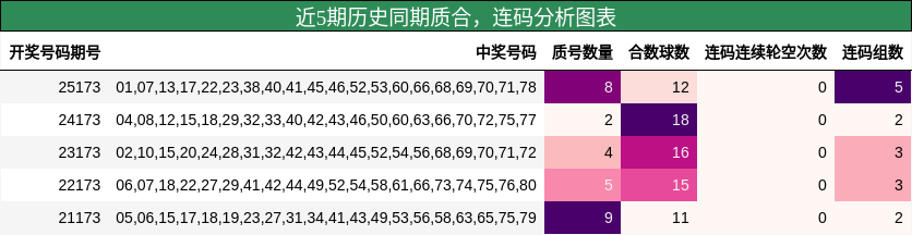 质合分析，连码分析