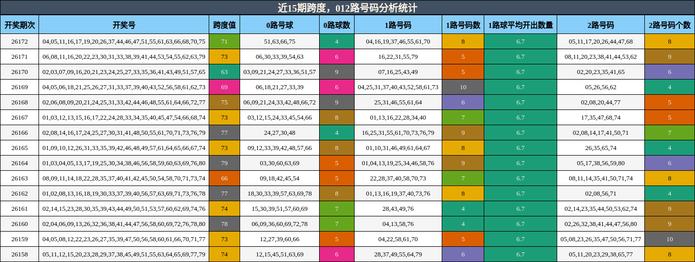 近15期跨度,012路号码分析统计