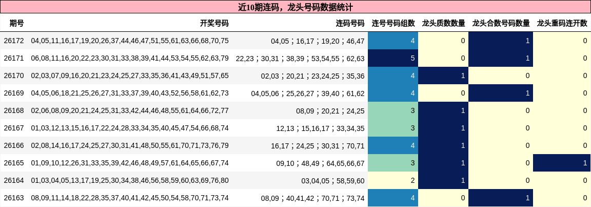 近10期龙头号码数据统计