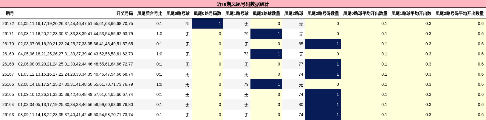 近10期凤尾号码数据统计