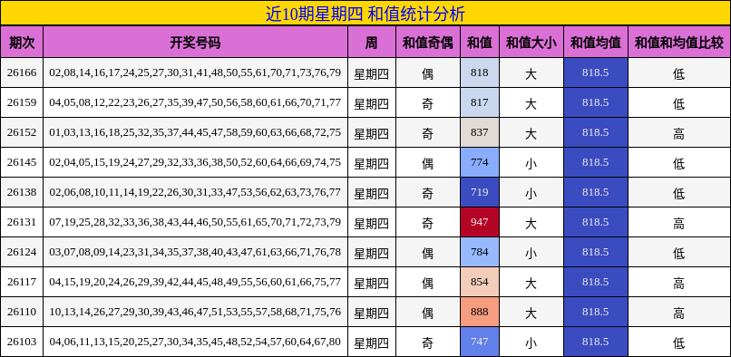 近10期星期四 和值统计分析
