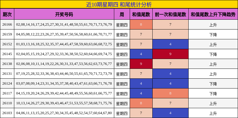 近10期星期四 和尾统计分析