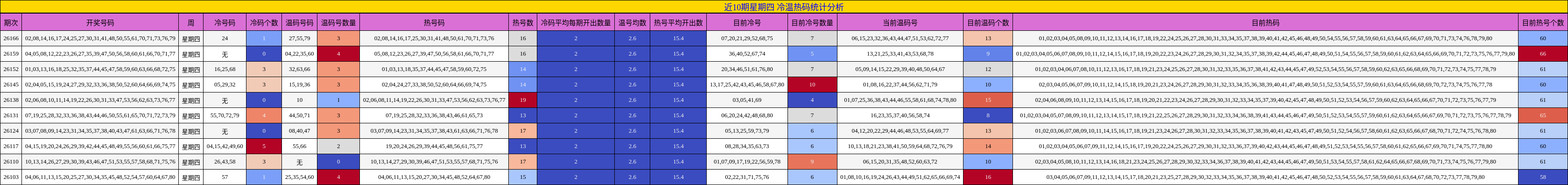 近10期星期四 冷温热码统计分析