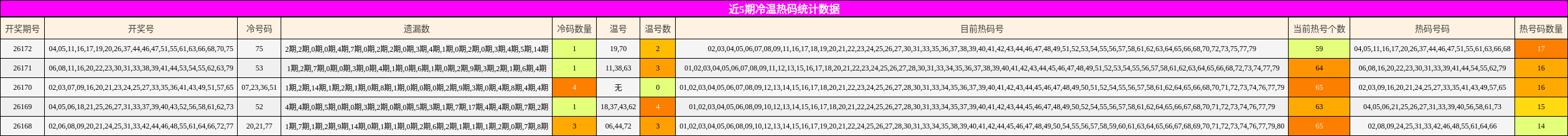 近5期冷温热码统计数据