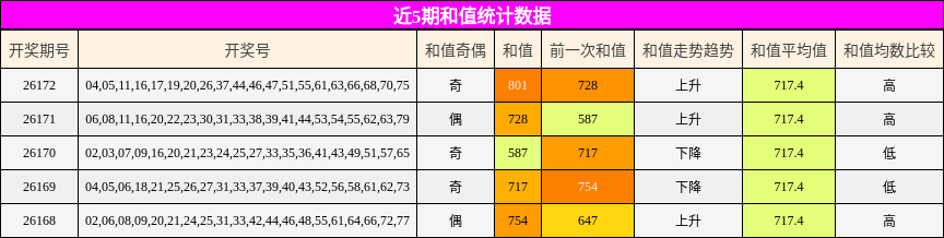 近5期和值统计数据