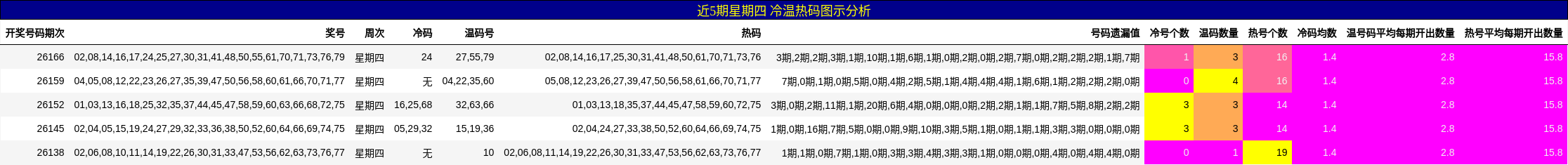 冷温热码分析