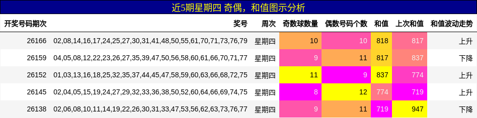 奇偶分析，和值分析