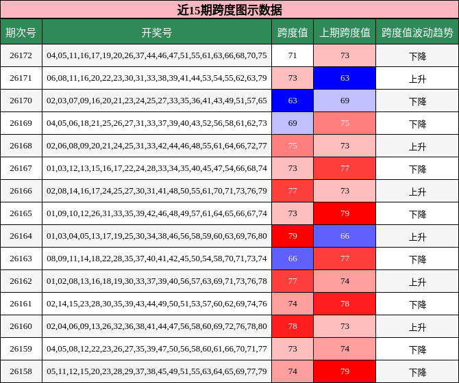 近15期跨度图示数据