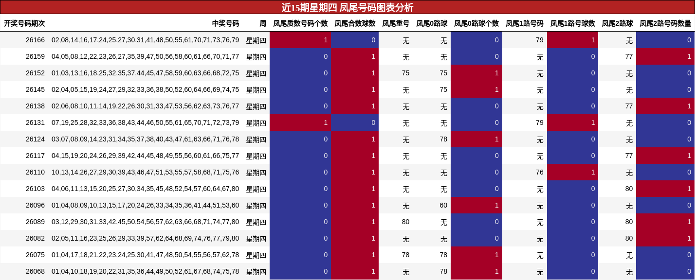 凤尾号码分析